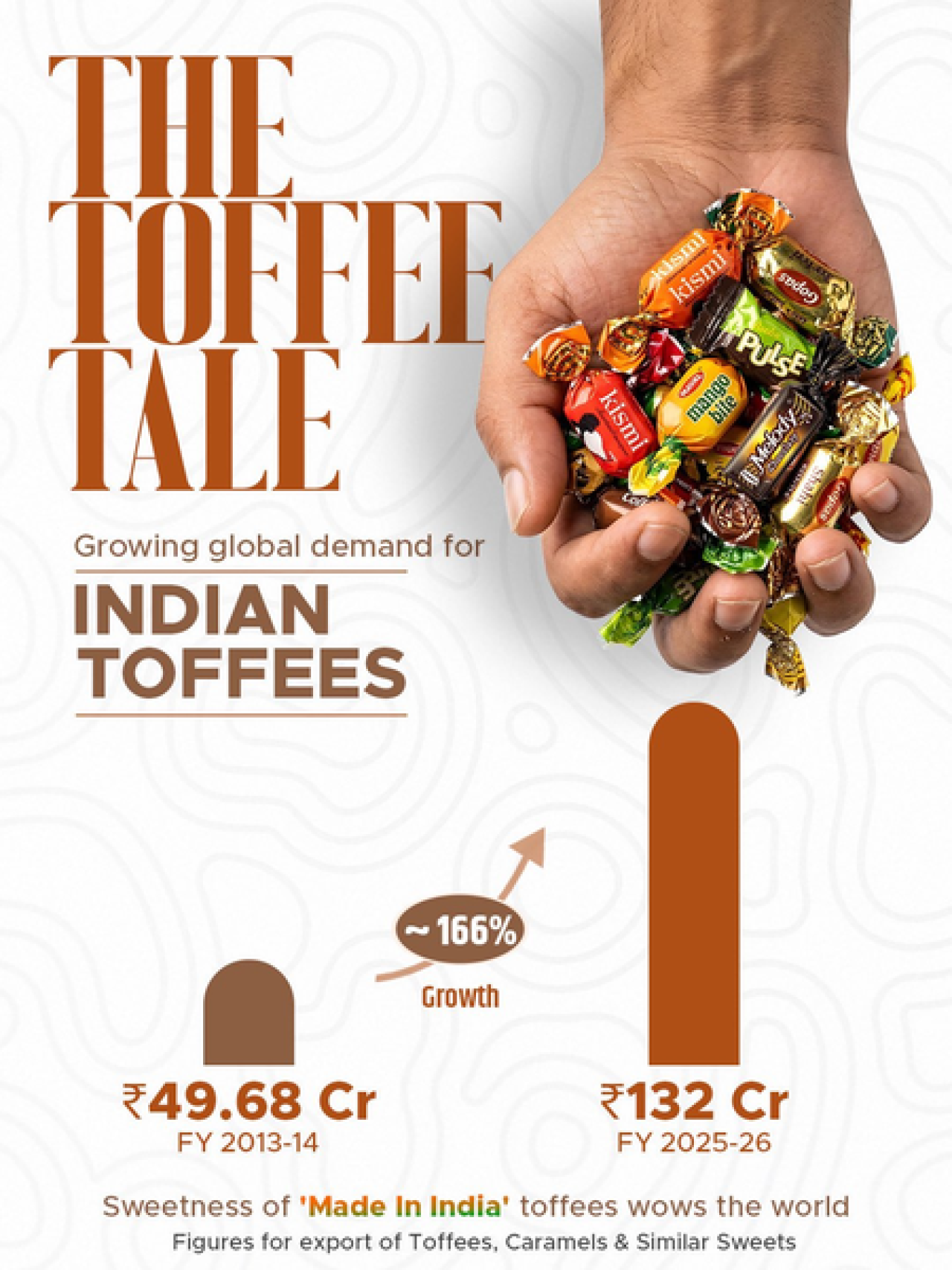 भारताच्या टॉफी निर्यातात 166% वाढ, पीयूष गोयल यांची माहिती